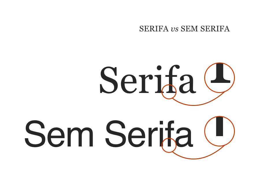 Fontes serifadas ou não serifadas fazem parte da decisão tipográfica.